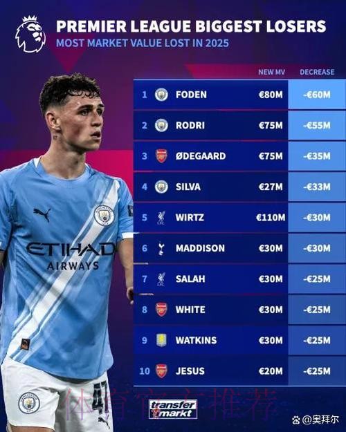 2025年球员身价下跌榜:福登跌6000万欧最多